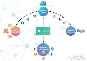 Discourze生態(tài)系統(tǒng) 基于區(qū)塊鏈、物聯(lián)網與數(shù)據(jù)庫技術的下一代網絡開發(fā)新范式